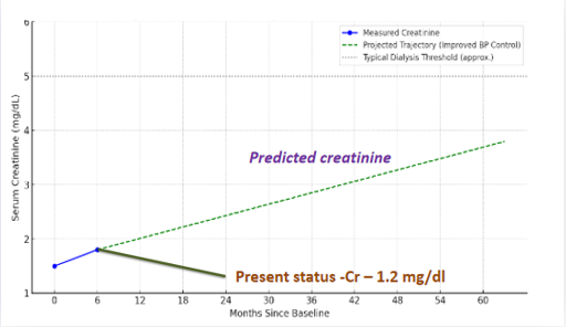 Predicted model vs patient status